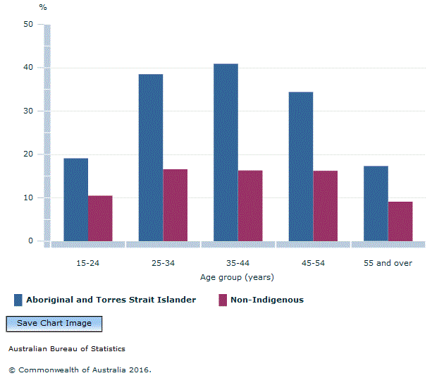 Graph Image for FIGURE 9.5 EXPERIENCED HOMELESSNESS, by age and Indigenous status